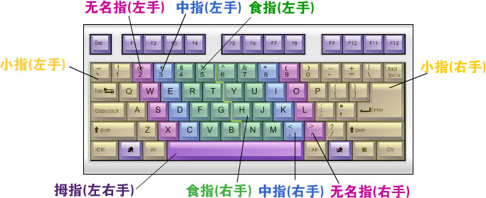 指法分工